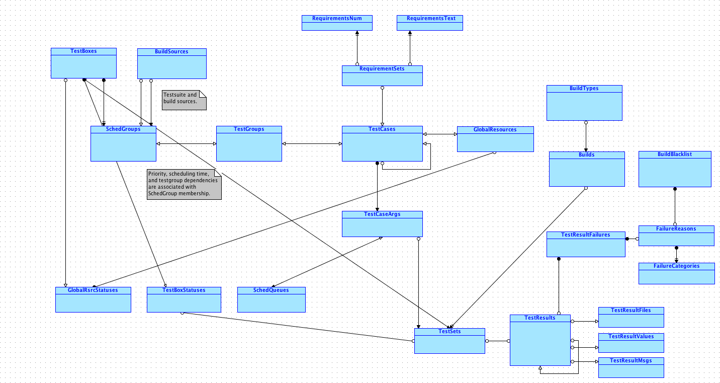 trunk/src/VBox/ValidationKit/testmanager/db/TestManagerDatabaseMap.png